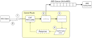Converts the body to the given type determined by its classname and then invoke methods using a camel ognl expression. Apache Camel Development Guide Red Hat Jboss Fuse 6 3 Red Hat Customer Portal