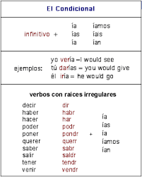 Spanish Language Culture Conditional Tense
