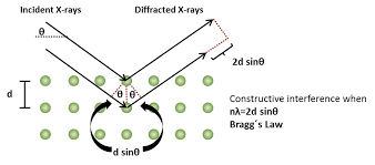 x ray diffraction xrd anton paar wiki