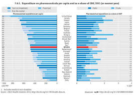 Chart Of The Day Costs Of Medicine In Oecd Eats Shoots N