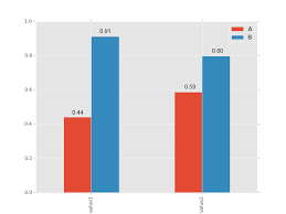 Annotate Bars With Values On Pandas Bar Plots Intellipaat