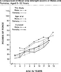 Figure 2 From Grip And Pinch Strength Norms For 6 To 19