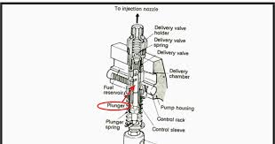 Animasi gerak mesin injeksi : Cara Kerja Plunger Pada Pompa Injeksi Mesin Diesel Tipe In Line Teknik Otomotif Com