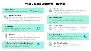 Employee Turnover Causes Cost And How