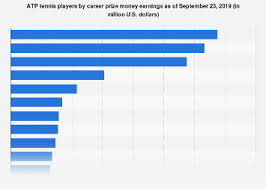 Atp Career Prize Money Earnings Of Tennis Players 2019