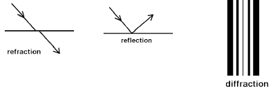Diffuse reflection is when light hits an object and reflects in lots of different directions. Comparing Diffraction Refraction And Reflection