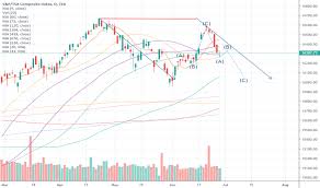 Tsx Index Charts And Quotes Tradingview