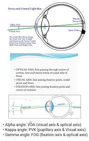 Axes And Angles Of Eye Axis Alpha Kappa Gamma Eyes