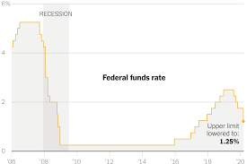 Federal Reserve Loan Interest Rates ...