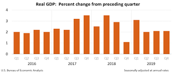 gross domestic fourth quarter