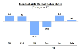 General Mills Feeling Bullish About Future Growth In Us