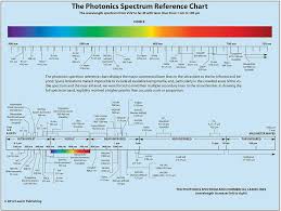 The Photonics Spectrum Reference Chart General Reference