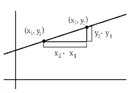 Slope Formula Of A Line Solved Examples