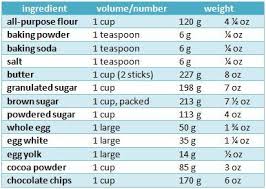 Dry Ingredient Conversion Chart How To Measure In 2019