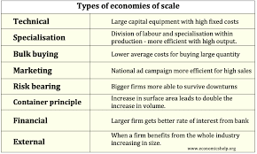 From wikipedia, the free encyclopedia. Economies Of Scale Examples Economics Help