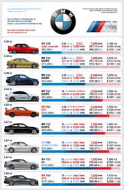 M3 4 Over The Years Comaprison Chart Oc Bmw Bmw Love