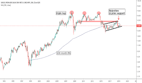Ssl Stock Price And Chart Nyse Ssl Tradingview