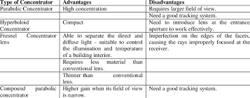 types of solar concentrator their