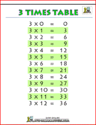 Times Tables Chart 3 Times Tables Printable Times Tables