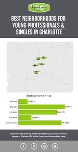 5 best neighborhoods in charlotte for