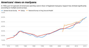 Why So Many Americans Now Support Legalizing Marijuana In 4