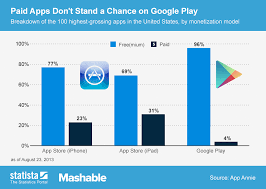 Chart Paid Apps Dont Stand A Chance On Google Play Statista