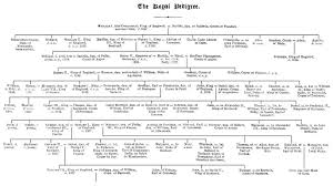 A string of kings and queens have ruled england since the late 880s. Royal Ancestry Royal Family Tree