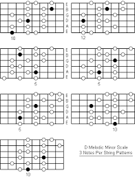 D Melodic Minor Scale Note Information And Scale Diagrams