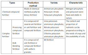 characteristics of compound fertilizer