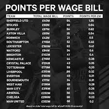 premier league value for money table