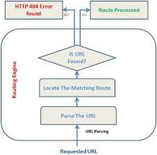 routing in asp net mvc 5 0 part nine