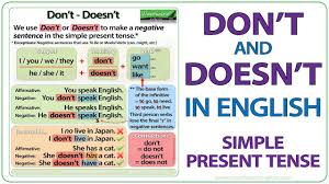 Simple present tense formula in english. Present Simple Tense In English Grammar Lesson