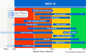 Merv 13 Air Filters