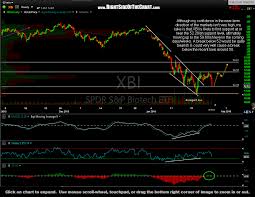 Xbi Biotech Etf Look Poised To Rally Right Side Of The Chart