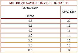 For the same reason, some approximations have to be adopted if an equivalents table is not to become too. Automotive Wire Size Chart