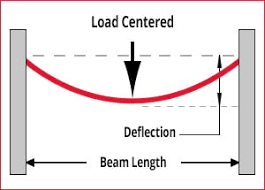 beam deflection displacement calculator