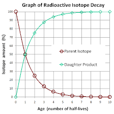 Radiometric Dating Def Radiometric Dating 2019 10 26