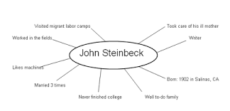 Of Mice And Men Identity Charts Steinbeck In The Schools