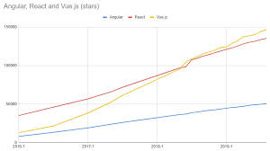 A Statistical Analysis Of React Angular And Vue The
