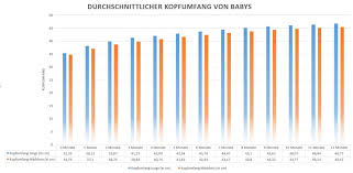 Kopfumfang Neugeborenes Durchschnittliche Kopfgrossen Tabelle