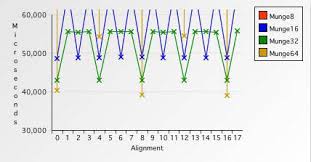 Data Alignment Straighten Up And Fly Right Ibm Developer