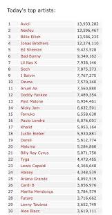 Avicii Is The Most Streamed Artist On Spotify Avicii