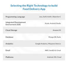 cost of developing a food ordering app