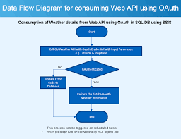 Sqlcircuit Ssis Data Flow Diagram For Consuming Web Api