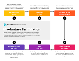 employee termination process flowchart