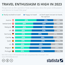 travel enthusiasm is high in 2023
