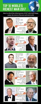 Microsoft founder bill gates was overtaken on the rich list by bezos by a margin of just $500 million as early as july 2017. Top 10 World S Most Richest Man Of 2017 Richest In The World Rich Man Man