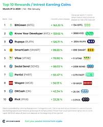 Basic attention token (bat) is utility token and is utilised by the brave browser. Top 10 Best Performing Interest Rewards Earning Crypto Assets January 2020 Summary