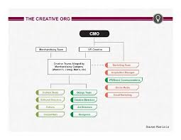 The Cmos Guide To Marketing Org Structure Marketing