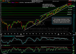 Soxx Soxs Swing Trade Setup Right Side Of The Chart